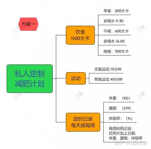 如何科学地控制运动时间、强度和运动量，有效减肥？(1)