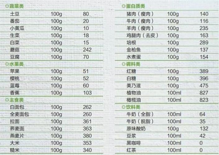 如何正确使用食物热量表进行减肥(1)