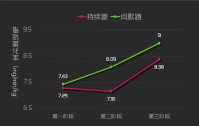 HIIT和跑步哪个更减脂，追求减脂效果可以试试这样练 跑步减肥 第1张