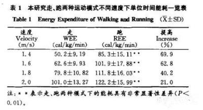 跑步和快走哪个减肥效果好，选择适合自己的并坚持才好 跑步减肥 第1张